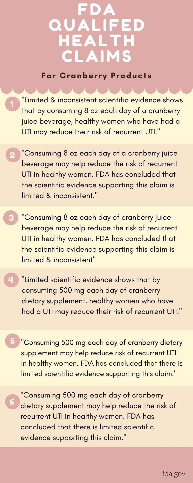 List of FDA qualifed health claims for cranberry products and urinary tract infections