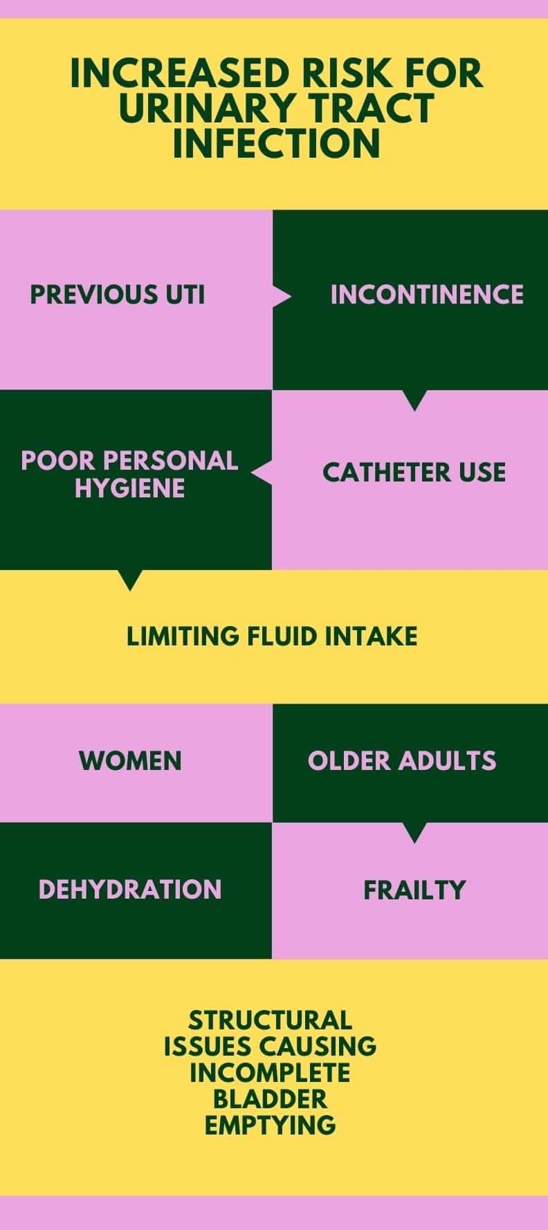 List of urinary tract infection risk factors