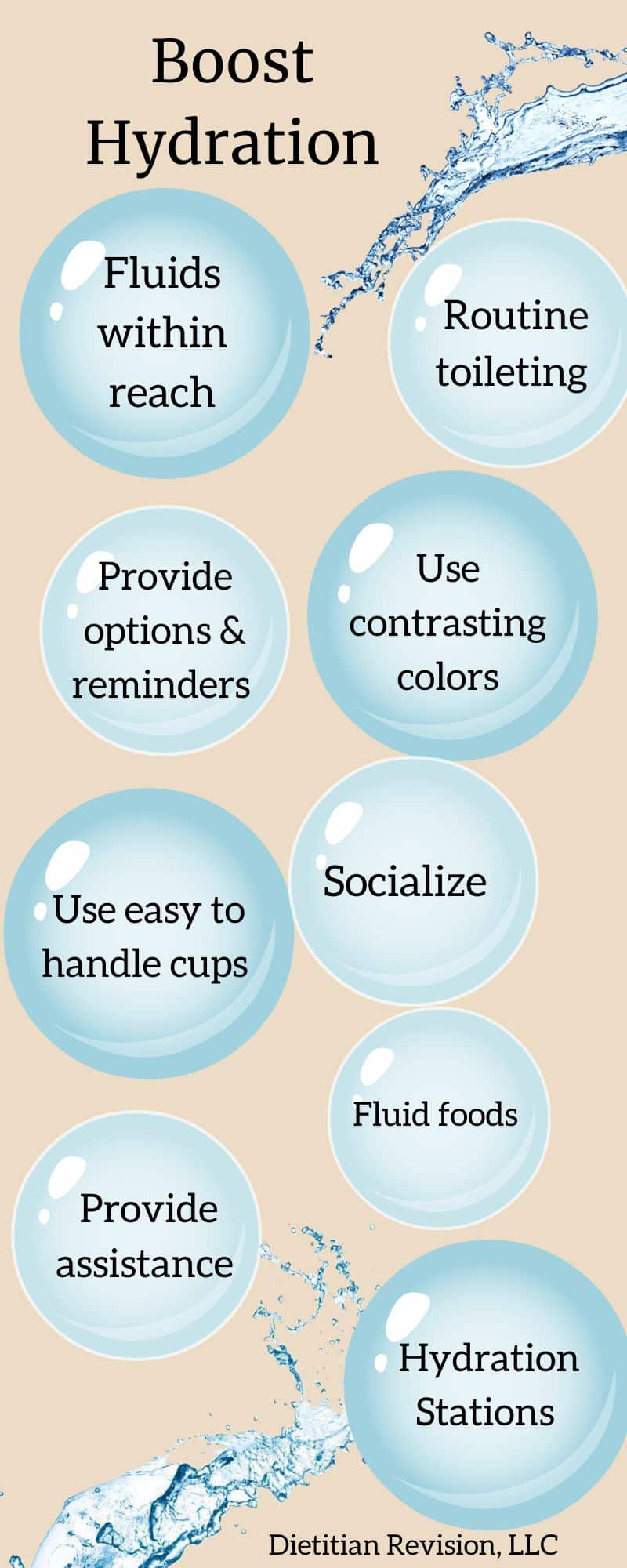 Infographic of ways to boost hydration: fluids within reach, routine toileting, provide options & reminders, use contrasting colors, use easy to handle cups, socialize, provide assistance & fluid foods, hydration stations. 