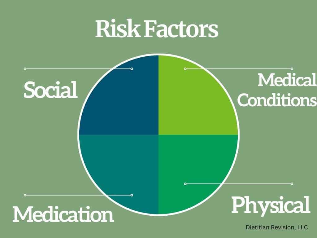 Pie chart of appetite loss risk factors: social, medical conditions, medications, physical. 
