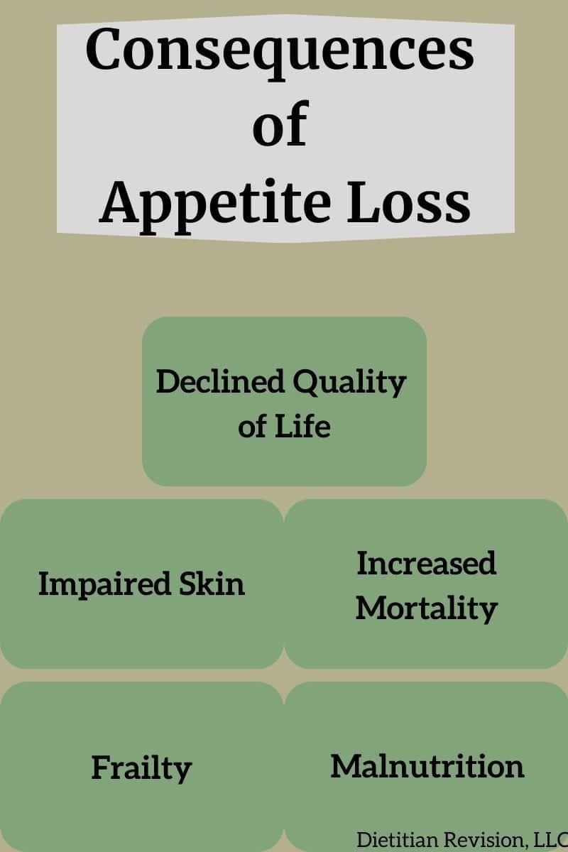 List of consequences of appetite loss: declined quality of life, impaired skin, increased mortality, frailty, malnutrition. 