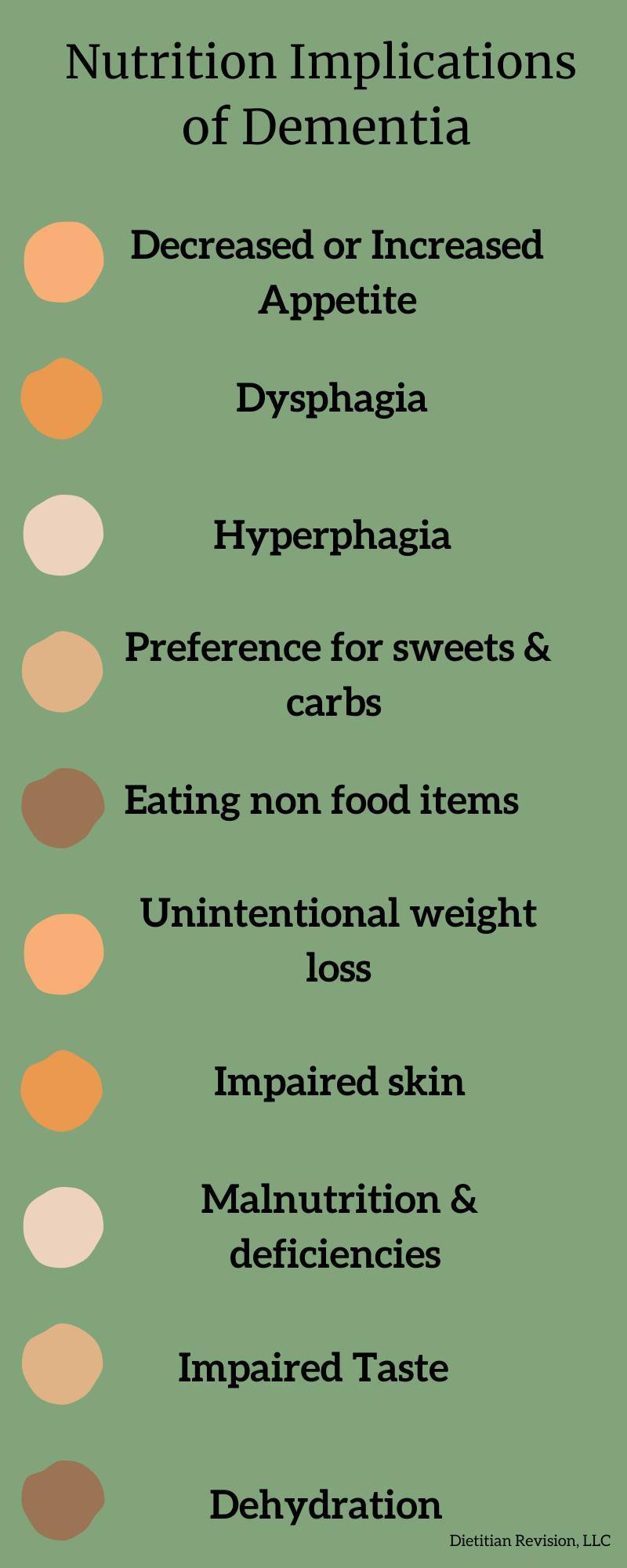 List of nutrition implications of dementia: decreased or increased appetite, dysphagia, hyperphagia, preference for sweets & carbs, eating non food items, unintentional weight loss, impaired skin, malnutrition & deficiencies, impaired taste, dehydration.