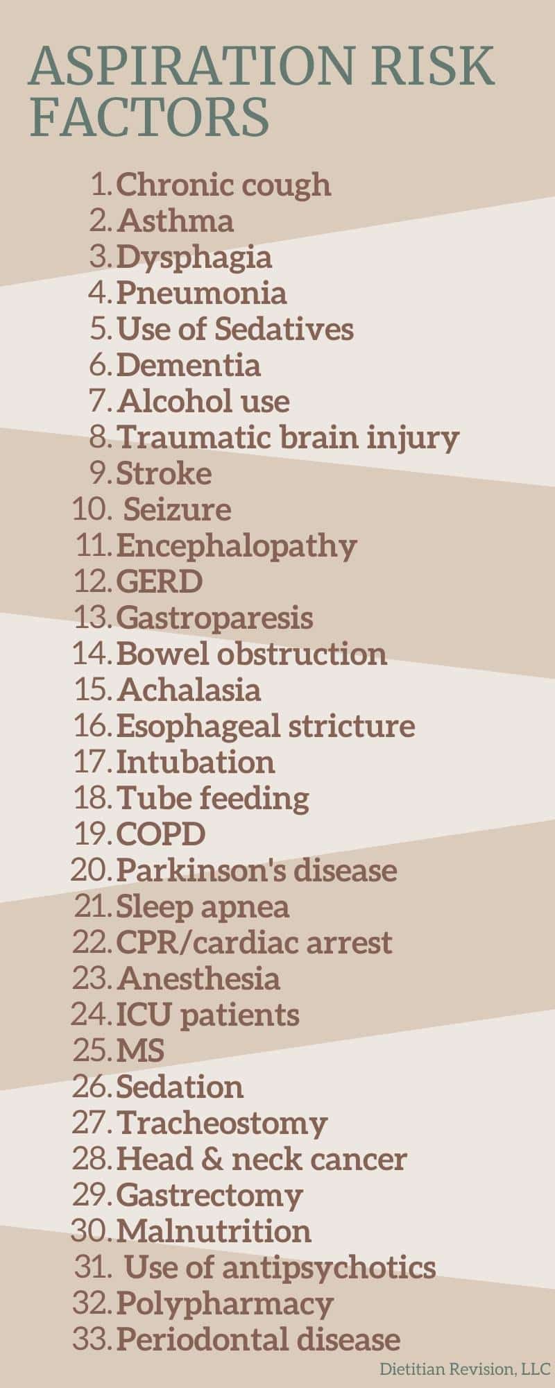 List of aspiration risk factors.