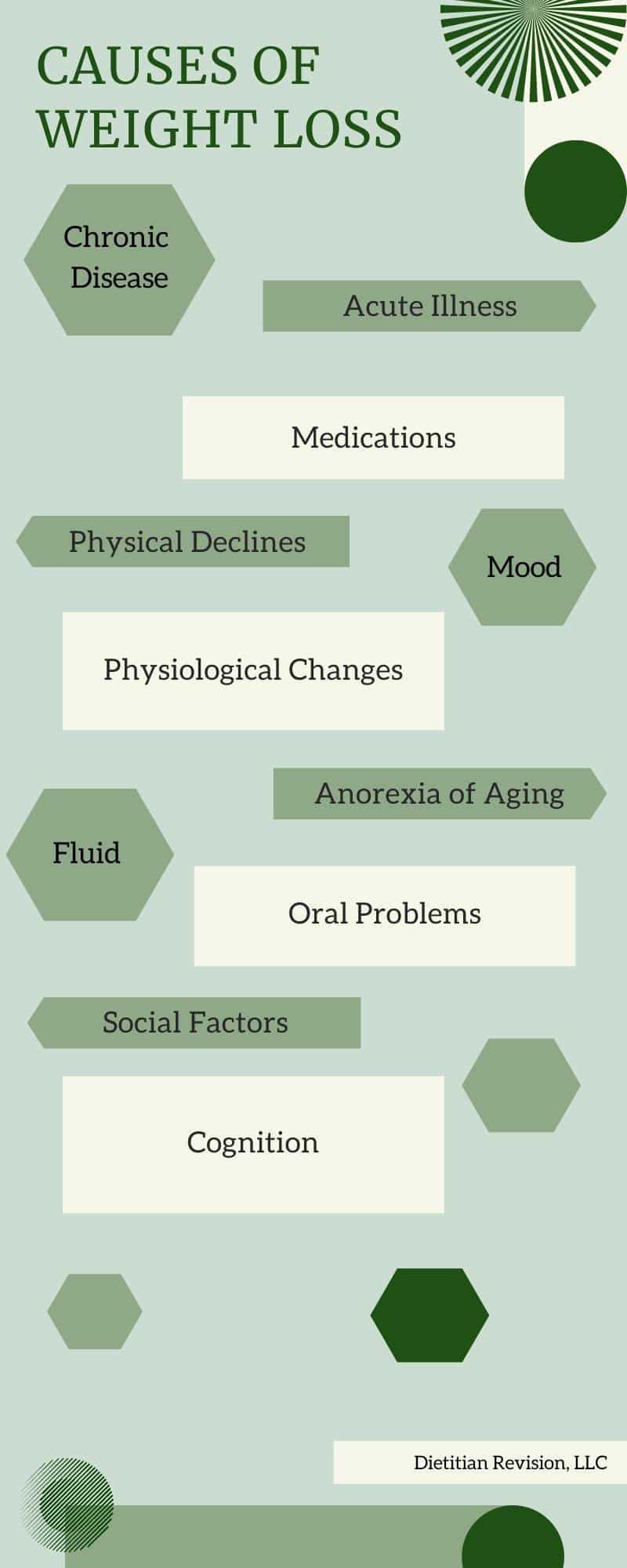 Causes of weight loss: chronic disease, acute illness, medications, physical declines, mood, physiological changes, anorexia of aging, fluid, oral problems, social factors, cognition.