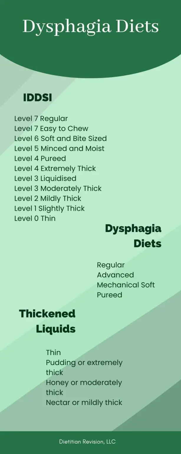 Dysphagia Diets Explained