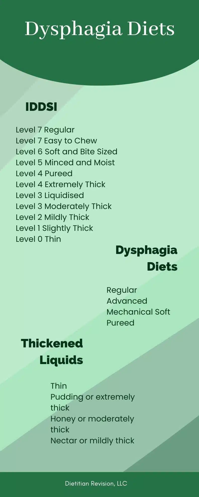 Dysphagia Diets: IDDSI levels, Regular, advanced mechanical soft, pureed, thickened liquids. 